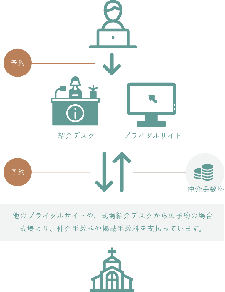 他のブライダルサイトや式場紹介デスクで予約する